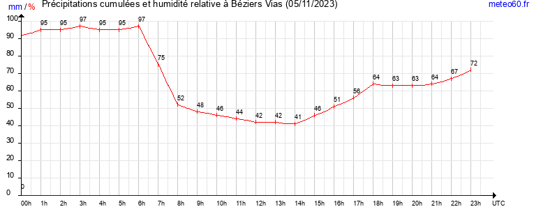 cumul des precipitations