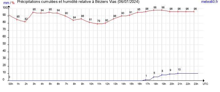 cumul des precipitations