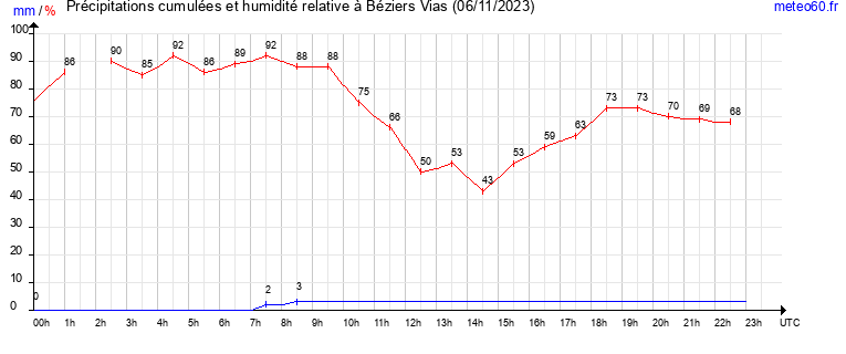 cumul des precipitations