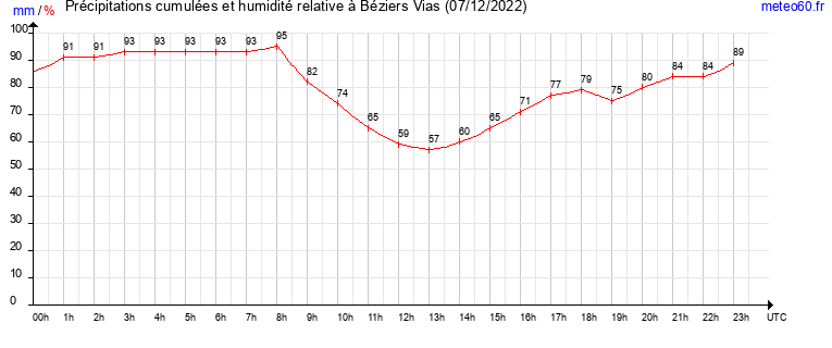 cumul des precipitations