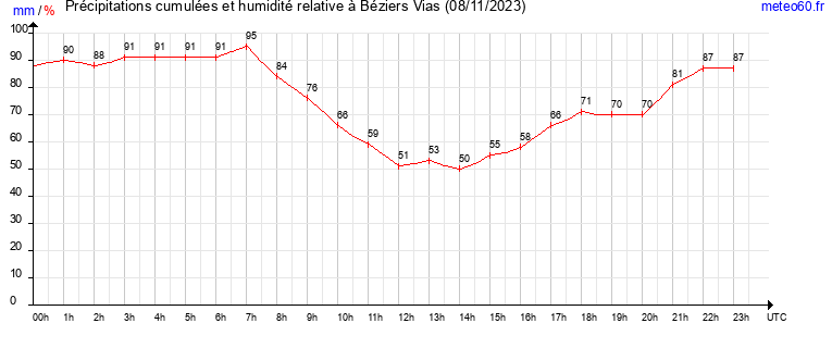 cumul des precipitations