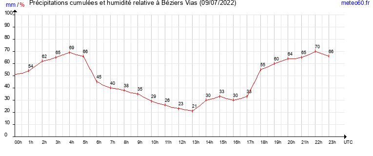 cumul des precipitations