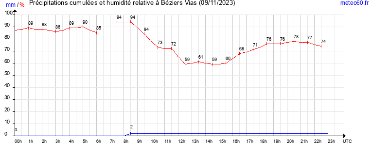 cumul des precipitations