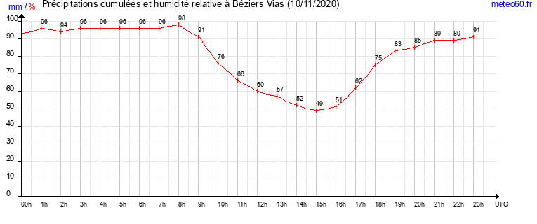 cumul des precipitations