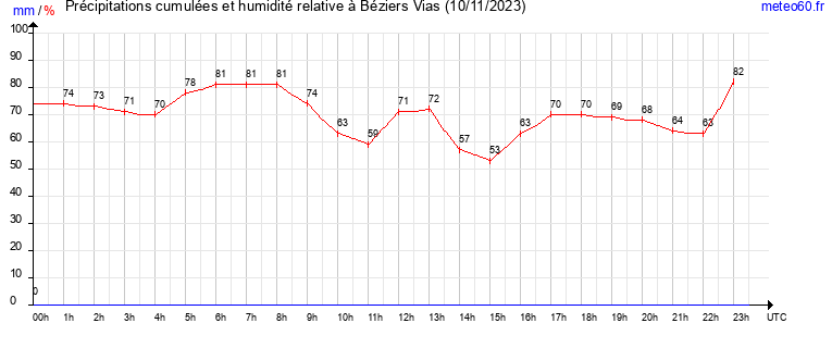 cumul des precipitations