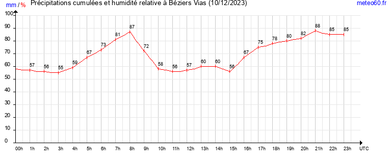 cumul des precipitations