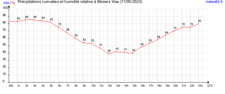 cumul des precipitations