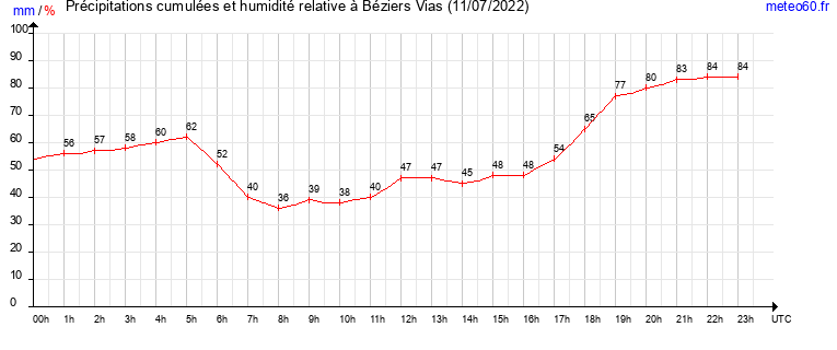 cumul des precipitations