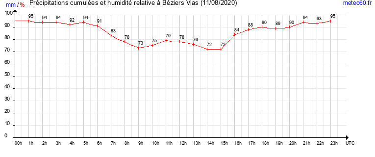 cumul des precipitations