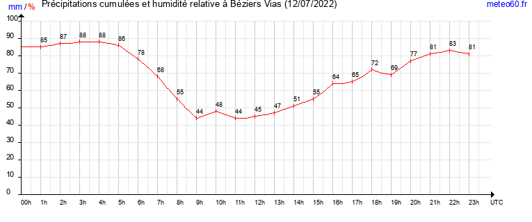 cumul des precipitations