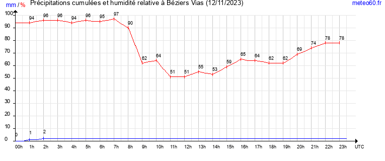 cumul des precipitations