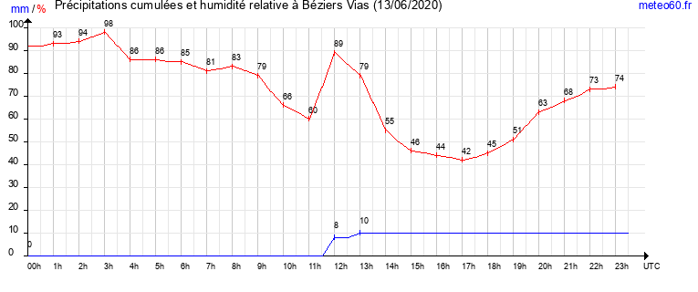 cumul des precipitations