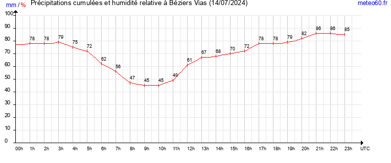 cumul des precipitations