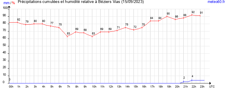 cumul des precipitations