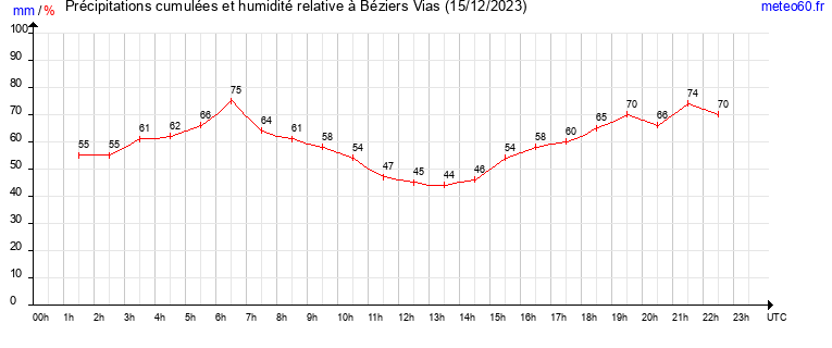 cumul des precipitations