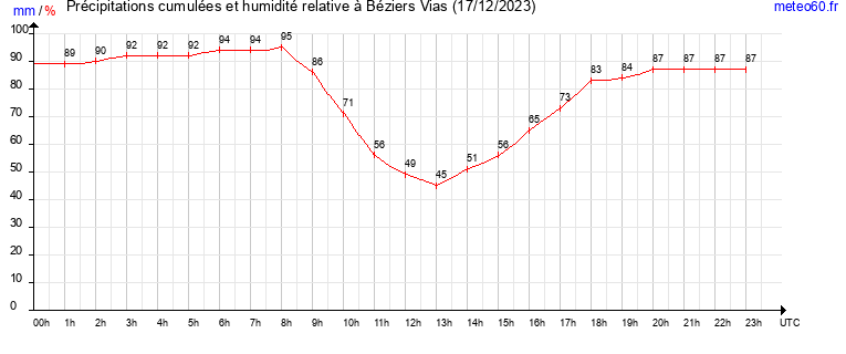 cumul des precipitations