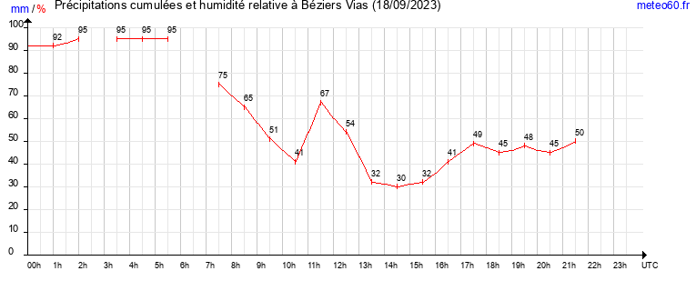 cumul des precipitations