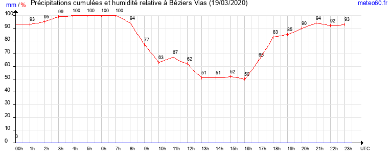 cumul des precipitations