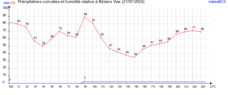 cumul des precipitations