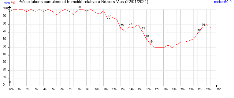 cumul des precipitations