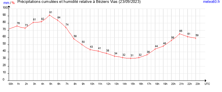 cumul des precipitations