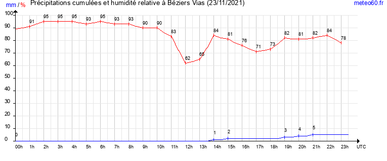 cumul des precipitations