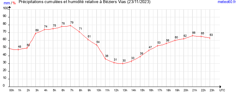 cumul des precipitations