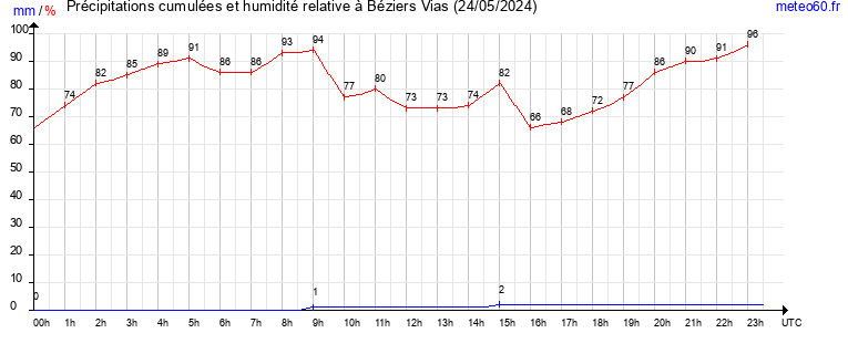 cumul des precipitations