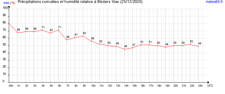 cumul des precipitations