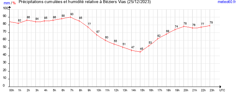 cumul des precipitations