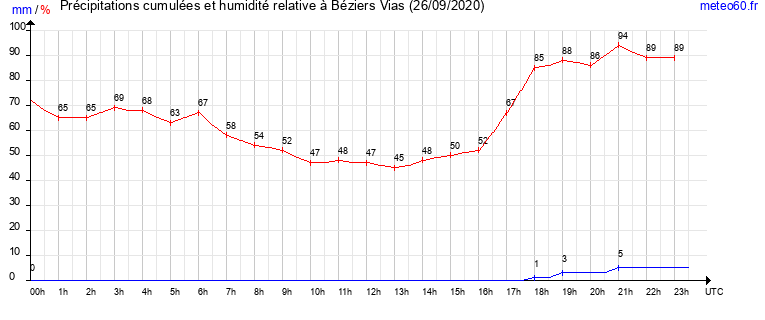 cumul des precipitations