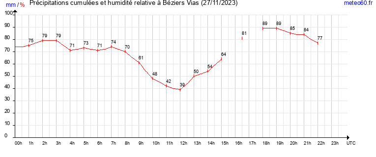 cumul des precipitations