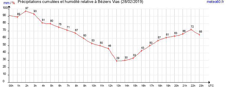 cumul des precipitations