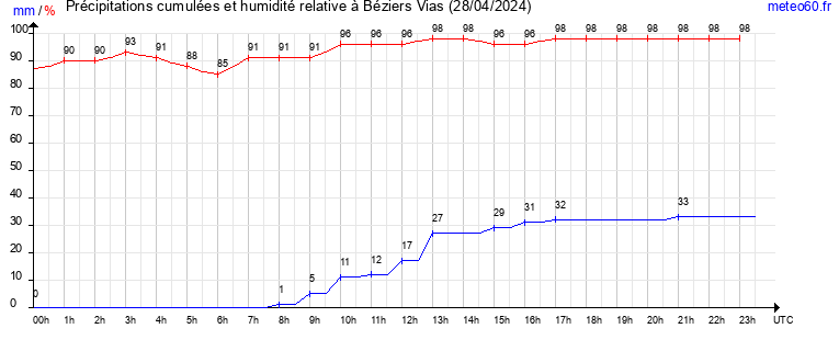 cumul des precipitations