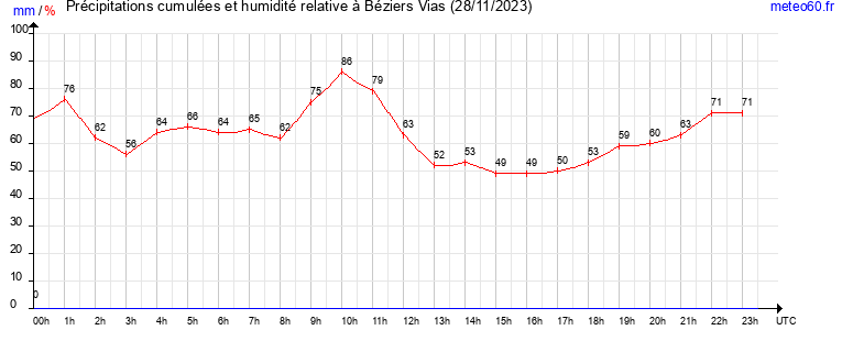 cumul des precipitations