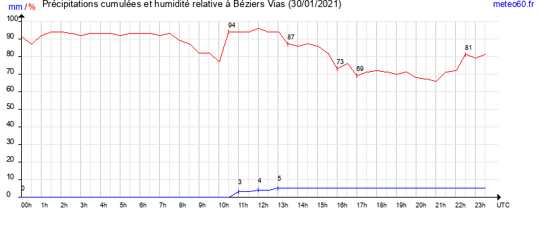 cumul des precipitations