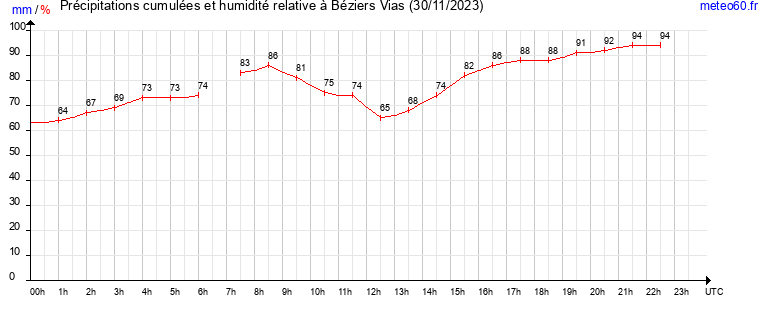 cumul des precipitations