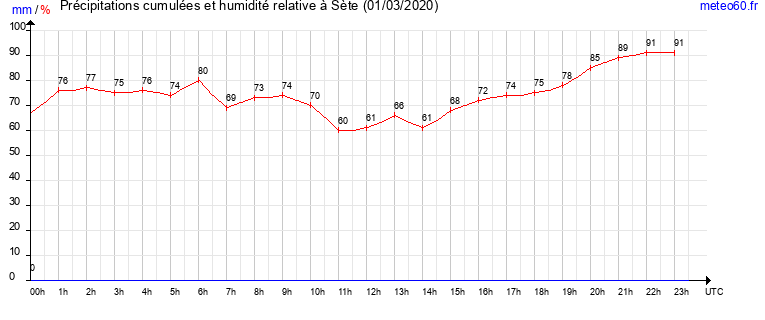 cumul des precipitations