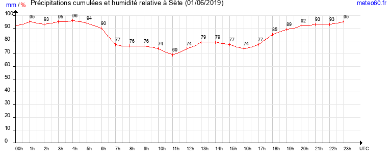 cumul des precipitations