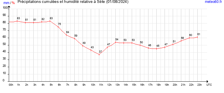 cumul des precipitations