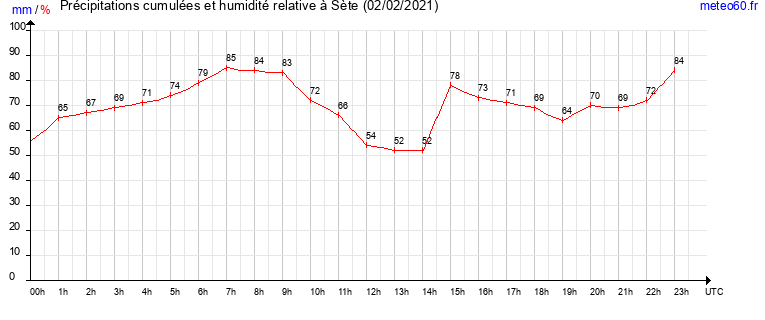 cumul des precipitations