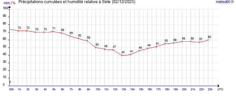 cumul des precipitations