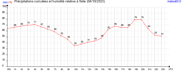 cumul des precipitations