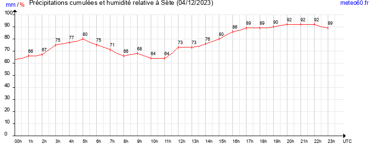 cumul des precipitations