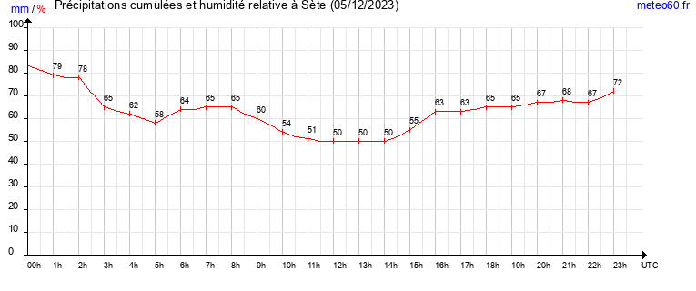 cumul des precipitations