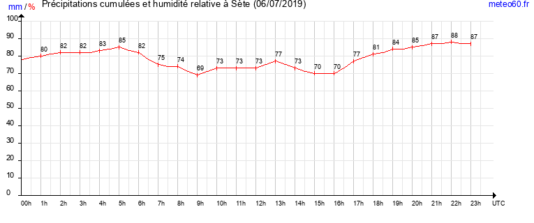 cumul des precipitations