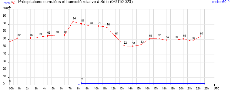 cumul des precipitations