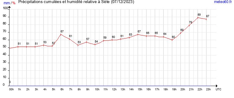 cumul des precipitations