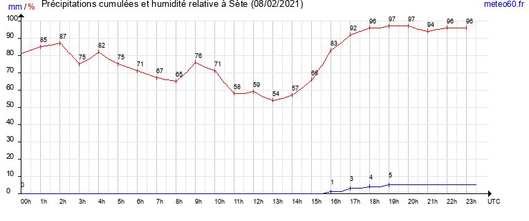 cumul des precipitations