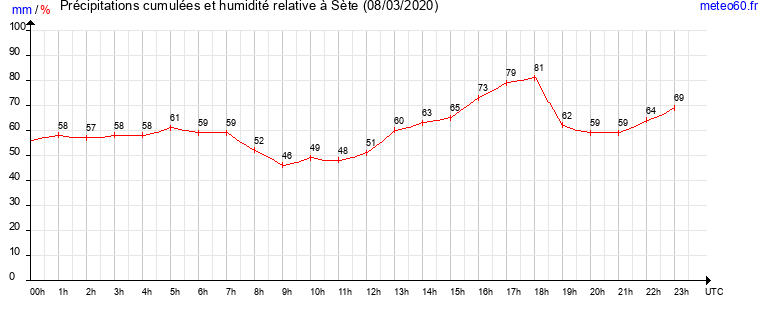 cumul des precipitations